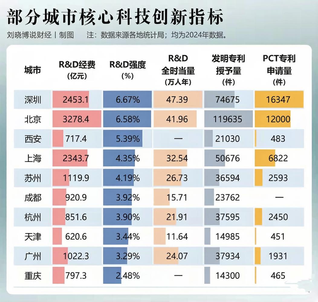 这么看来，苏州整体的研发实力还是比杭州强一点尽管苏州本土没有什么知名高校和科研机