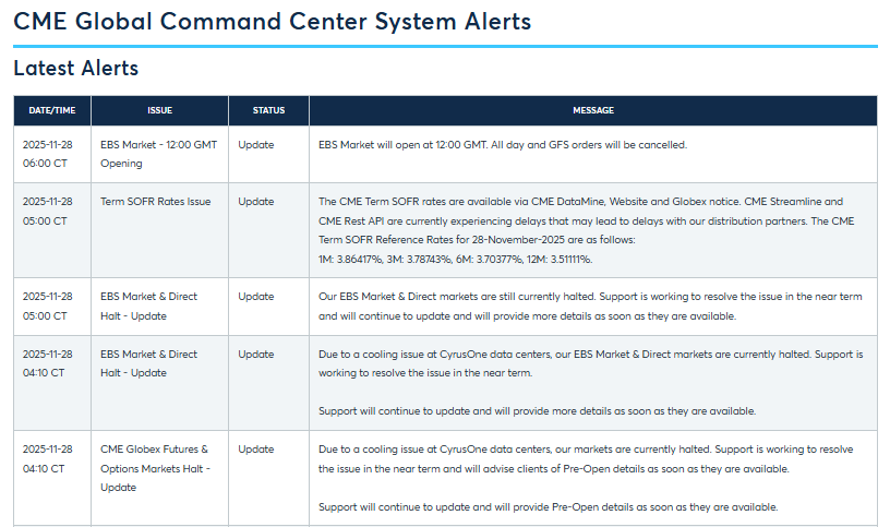 “黑色星期五”真实上演! 芝商所突然宕机 全球交易员集体傻眼