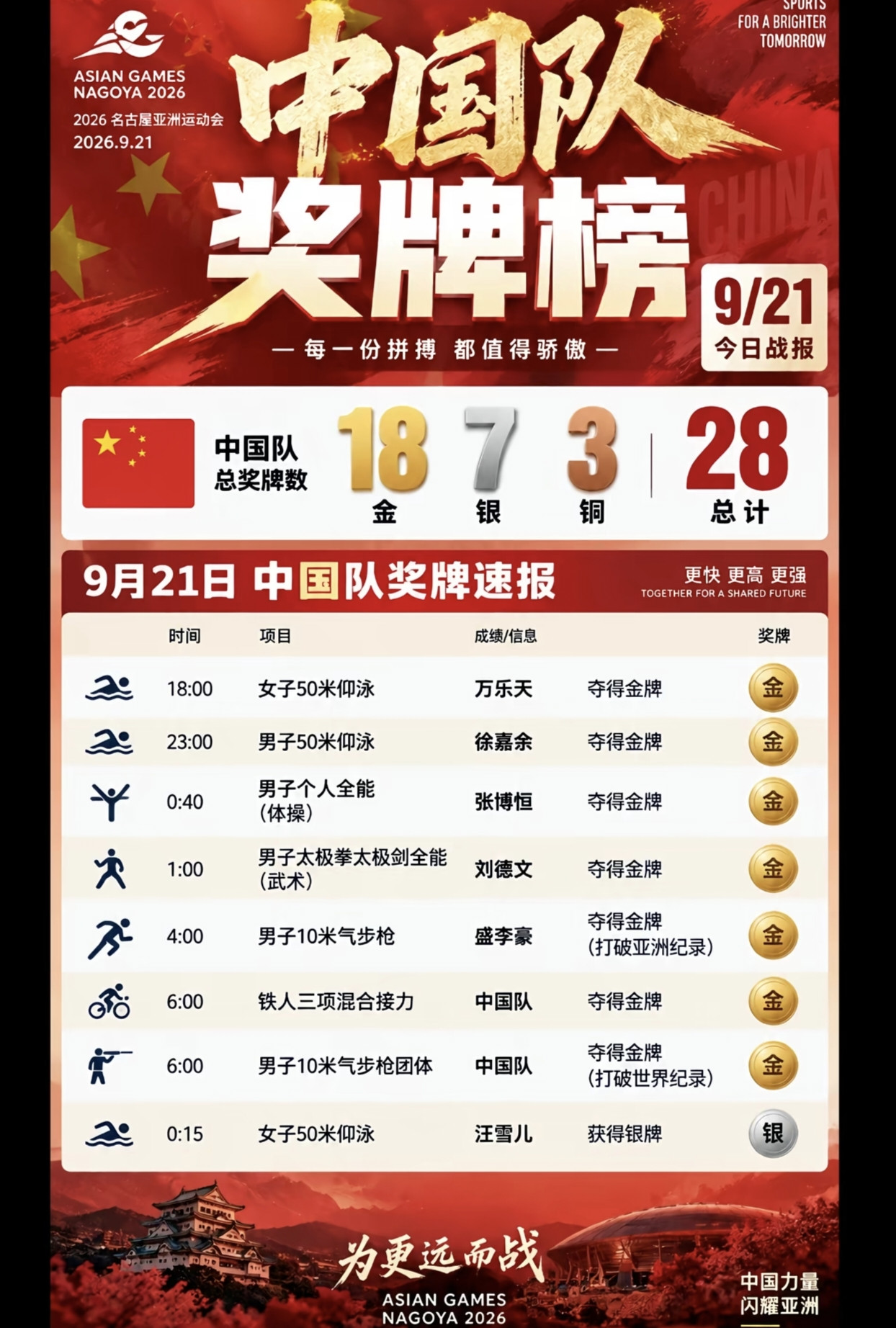刚拿一金，又来一金!中国队90分钟连传7个好消息这波金牌来得也太快了！🇨🇳从张博恒拿下体操男子个