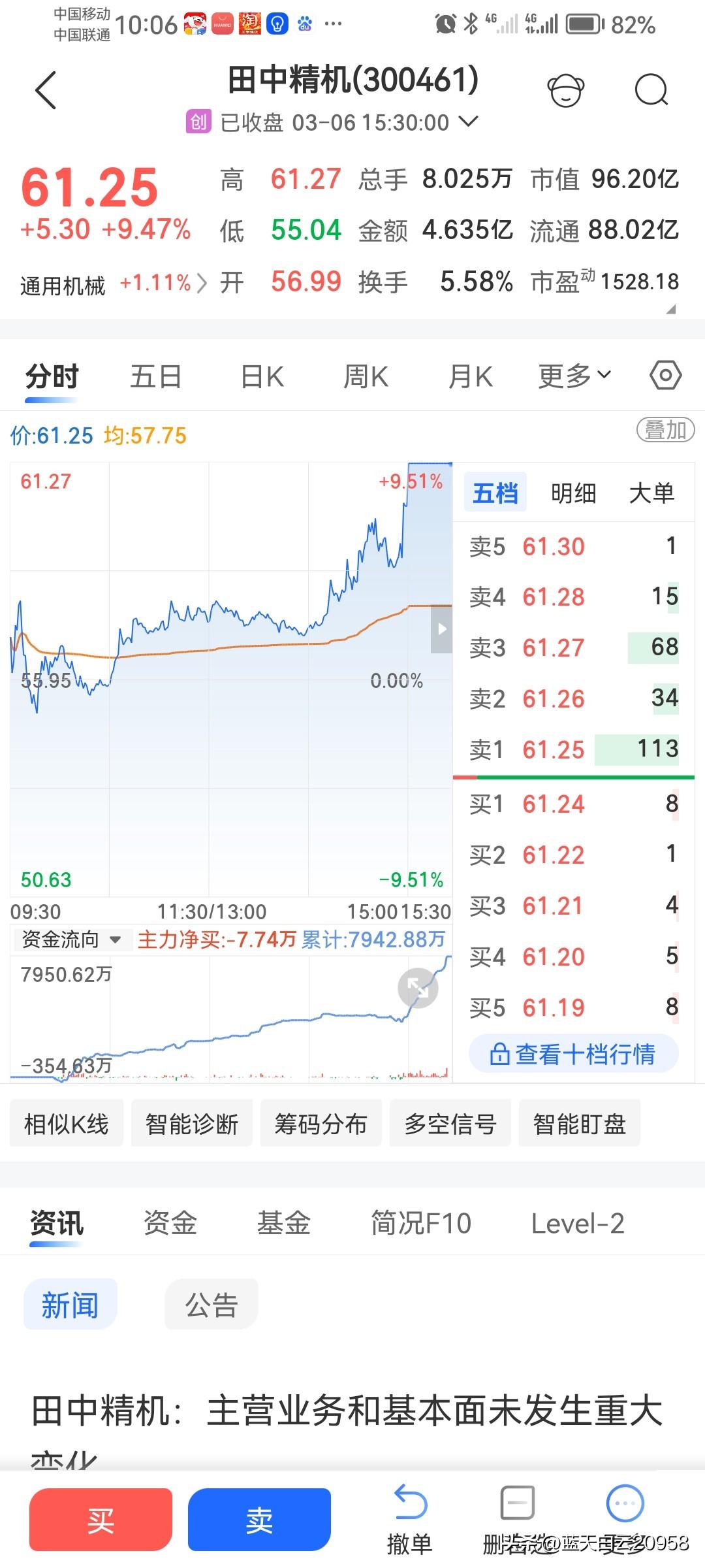 最心疼的炒股经历，前不久我21.75元买了1000股田中精机，它一路下跌，跌到1