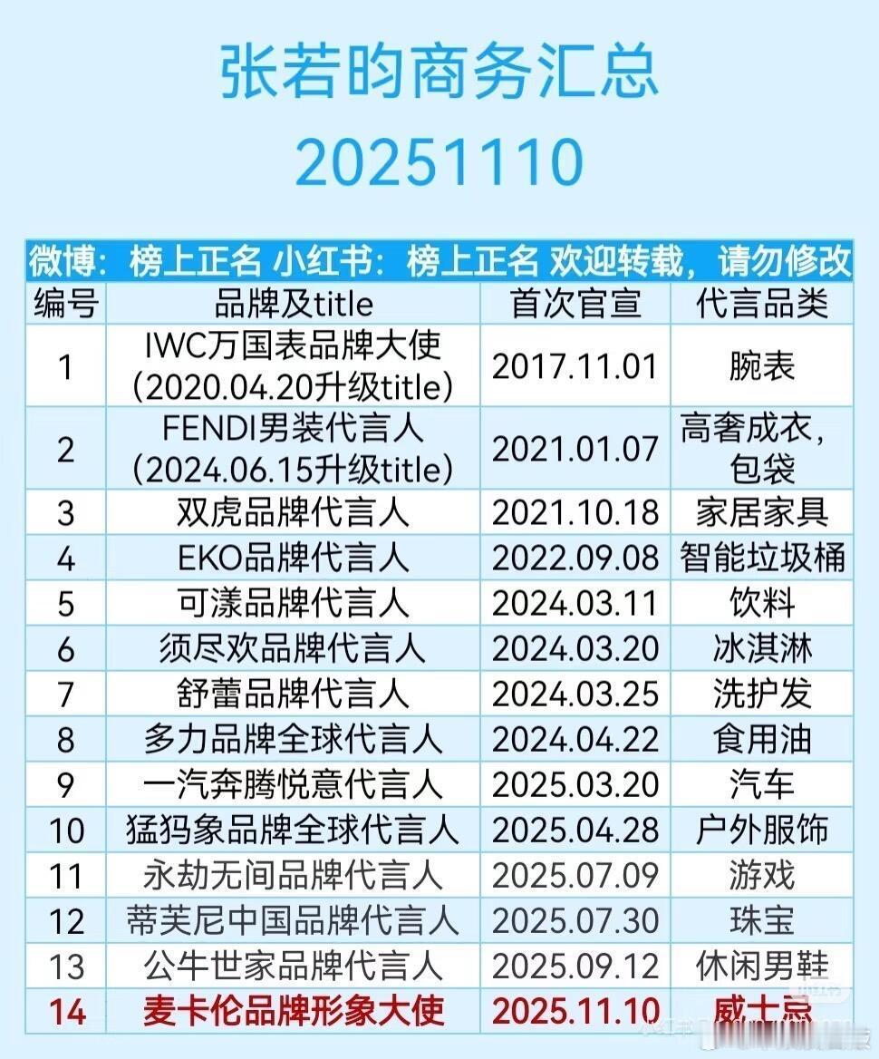 85生代言汇总除了张若昀，都是个位数（代言数量5个以下不统计了）