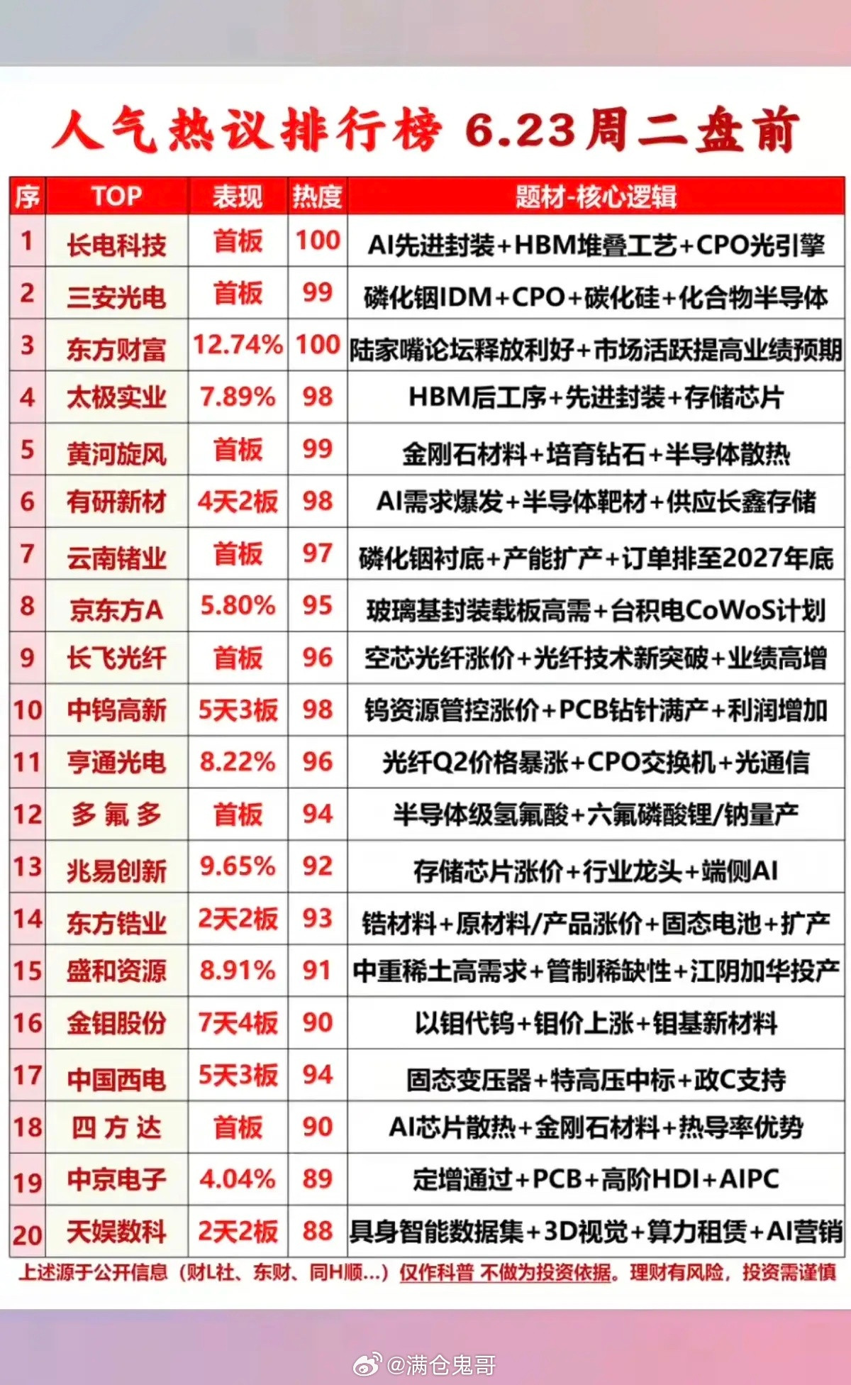 6.23周二市场热议+人气热度榜！Top201.HBM堆叠工艺2.金刚石材料