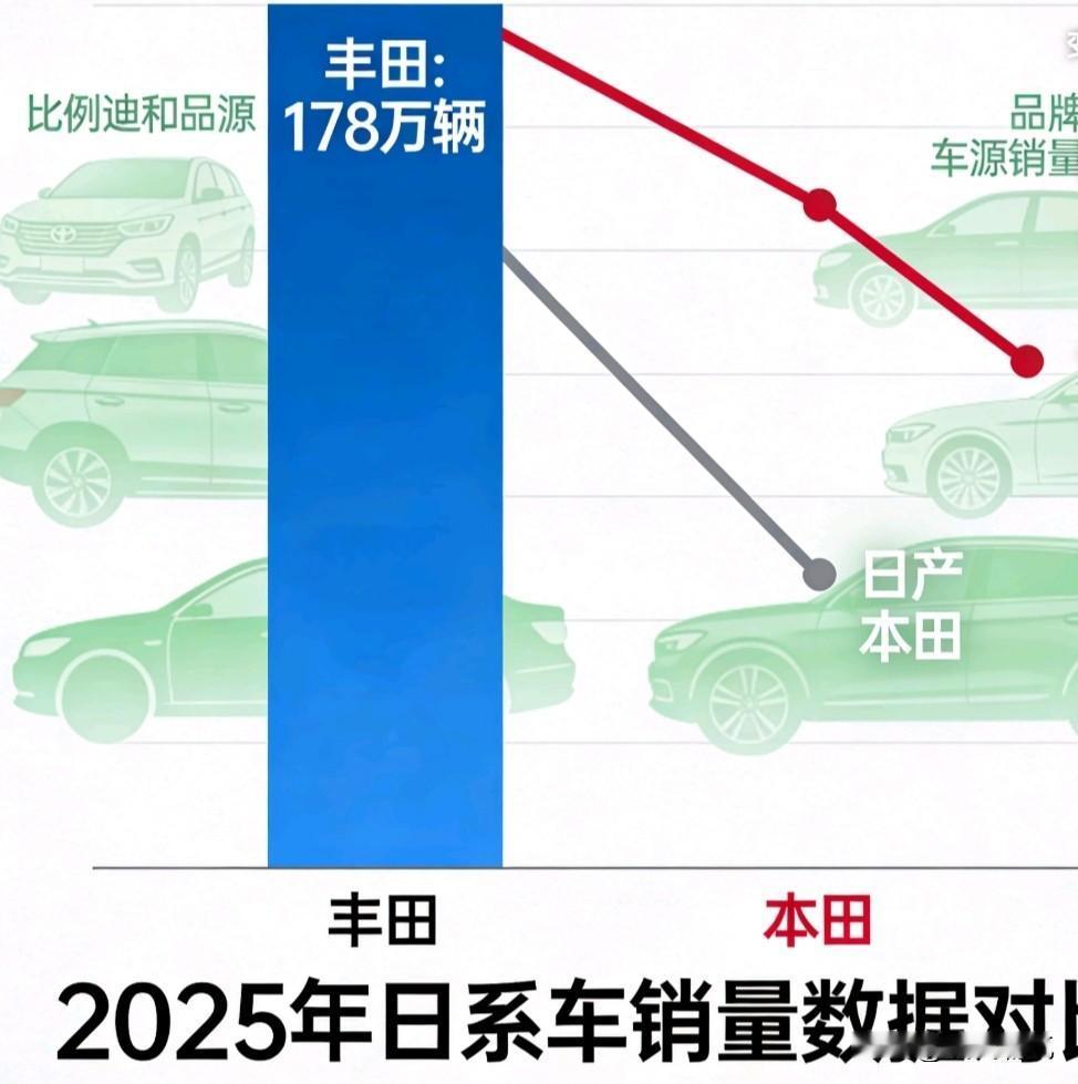日本车在中国销量大概率基本上要凉凉了！当地时间1月19日，丰田汽车公司官宣，20