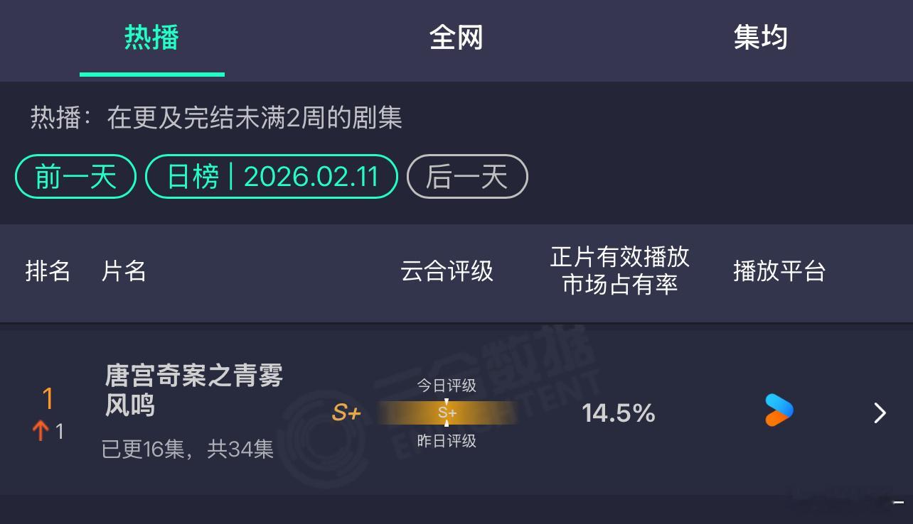 优酷有白鹿你赚到了，优酷已经有几个月没登顶了