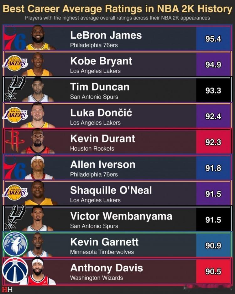 #NBA2K##历史评分##詹姆斯##科比##邓肯#2K历史平均评分排名：詹姆斯第一，科比第二，邓肯