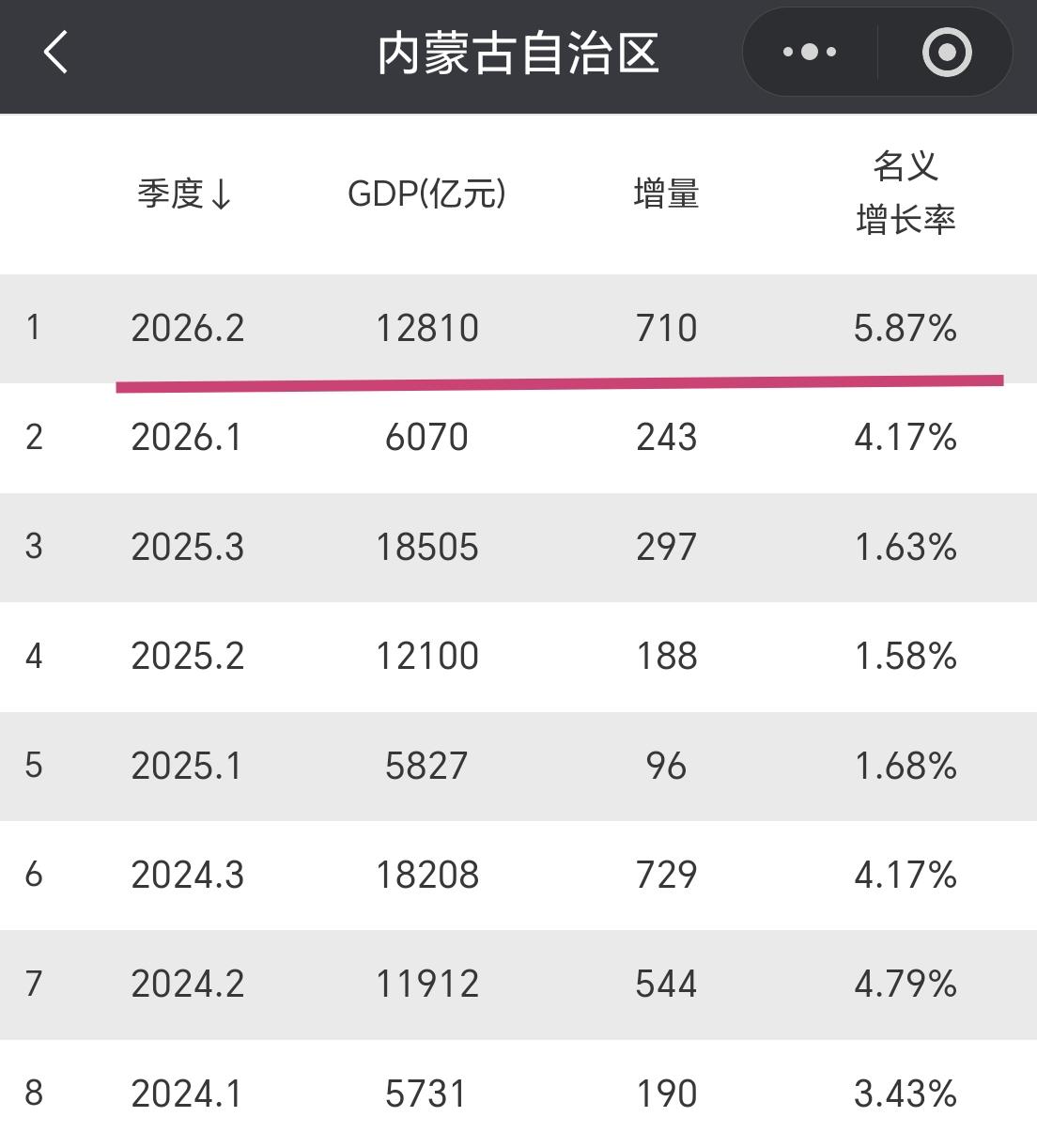 【2026年上半年，内蒙古GDP超过1.28万亿元，增量超700亿元】内蒙古