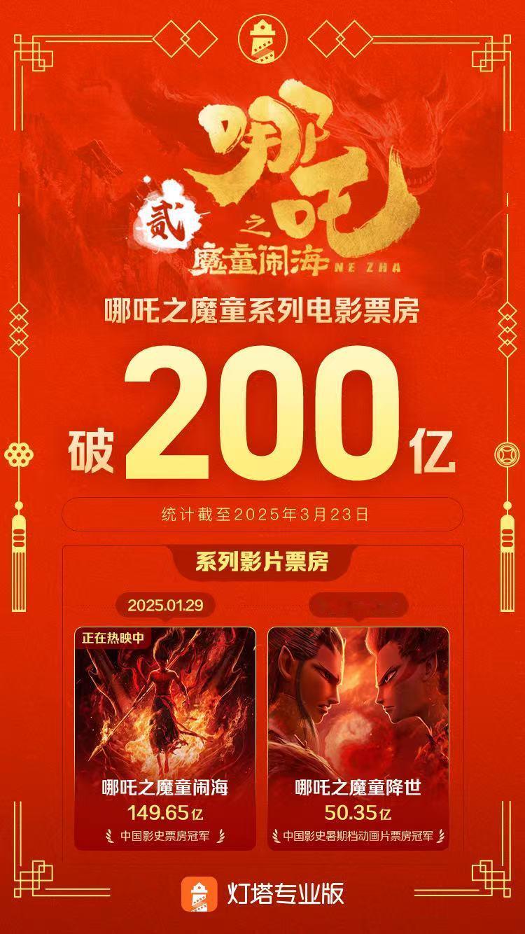 饺子票房破200亿截至3月23日，《哪吒之魔童闹海》实时票房超149.65亿，