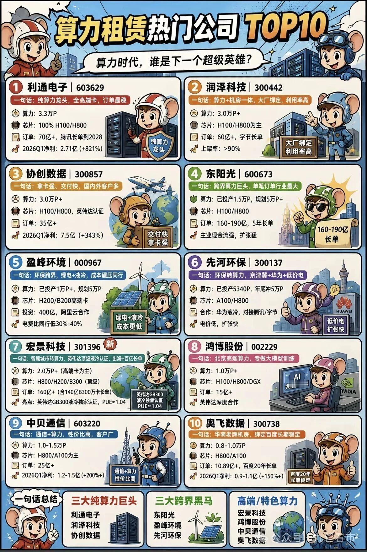 算办，没想到全外国芯片，国产替代仍然艰巨