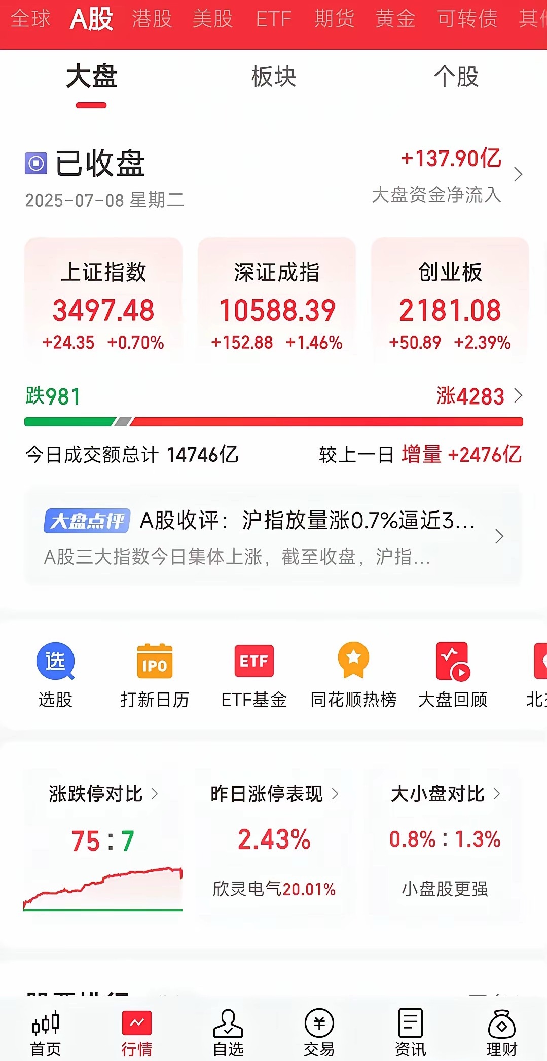 放量上涨逼近3500点，空仓的要哭了！明天还会涨吗？​毫无疑问明天将继续冲350