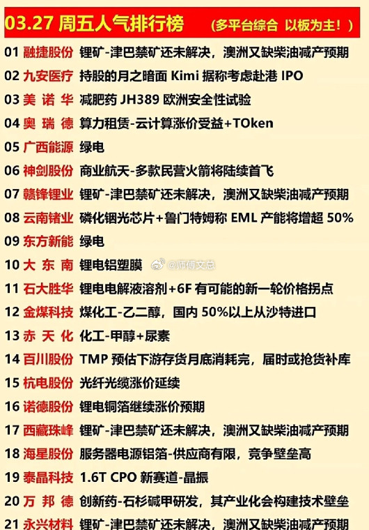 3月27日多平台人气榜聚焦五大高景气主线，个股人气与事件驱动、赛道景气度强