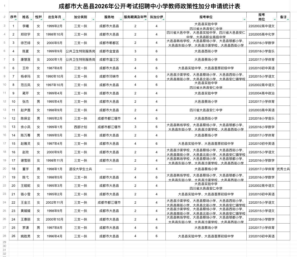 名单公示！成都大邑教师招聘加分名单📌发布单位:大邑县人力资源和社会保障