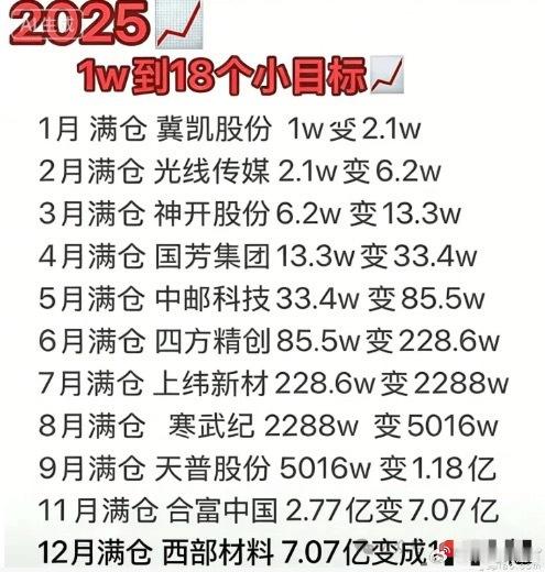 2025就剩下4个交易日，是时候总结这一年了！今年最开挂的股民，用1w本金可以赚