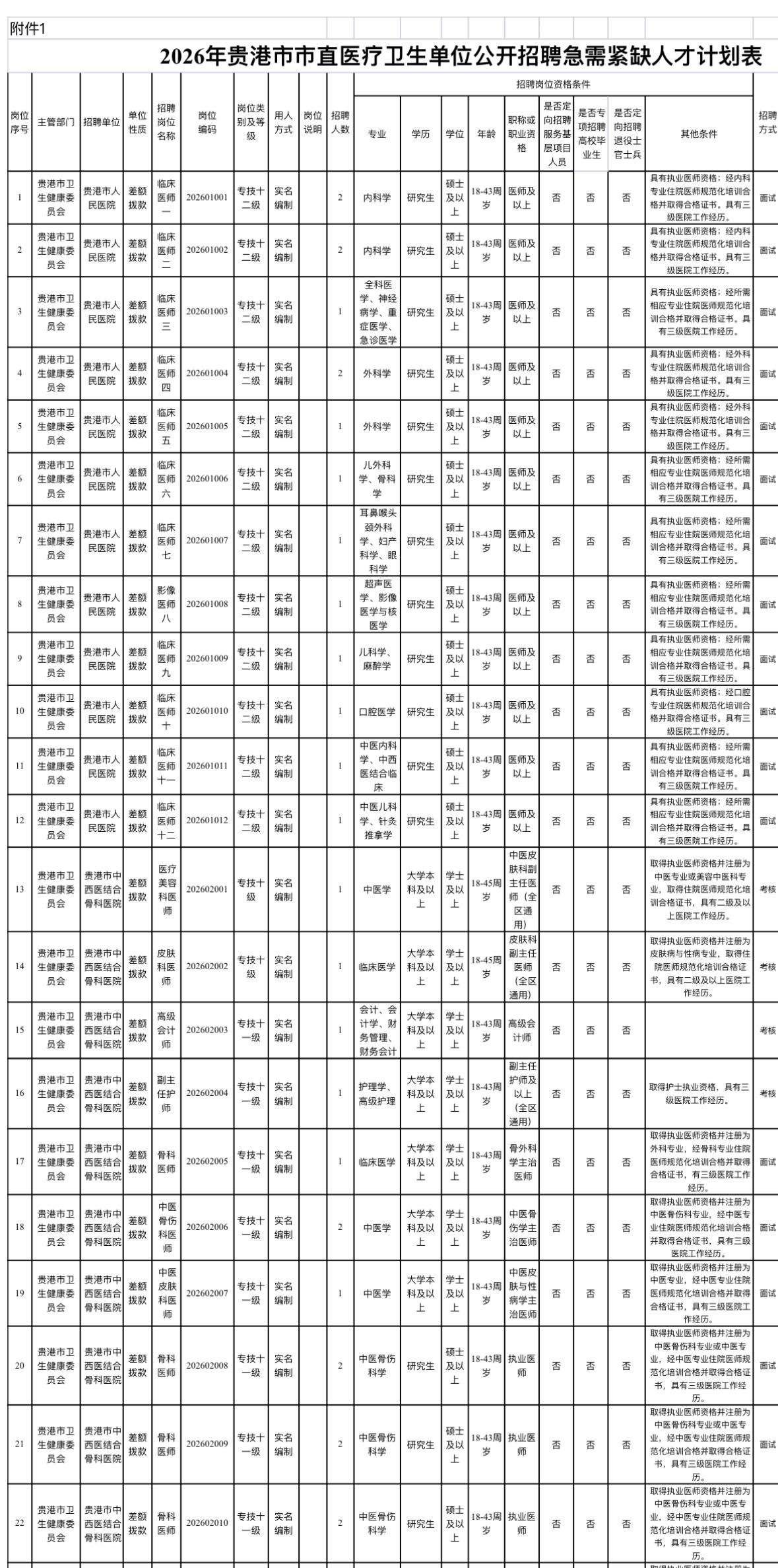 贵港医疗岗招59人！事业编+专科可报！🏥单位名称:贵港市市直医疗卫生单
