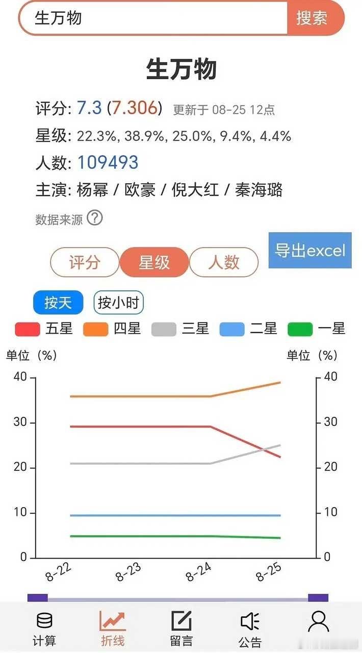 生万物豆瓣降至7.3生万物各项成绩登顶，俨然已是本年度最爆的剧了，昨晚批量差评入
