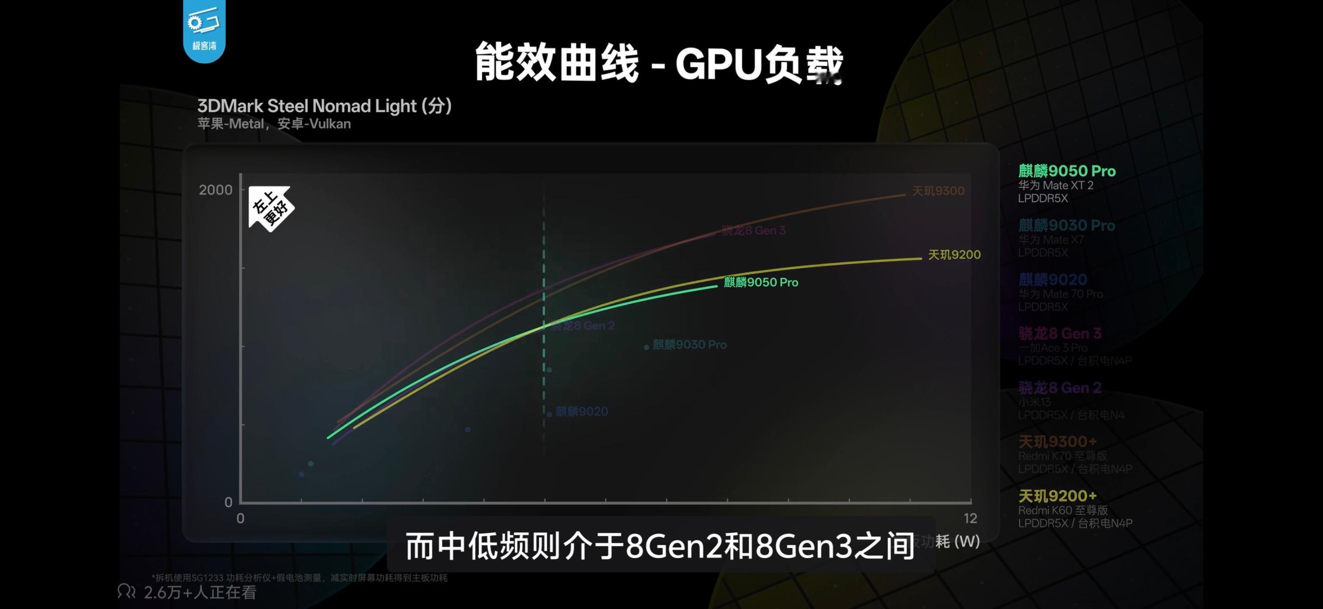 都看了极客湾的麒麟9050Pro性能测试没？韬定律发力了，这个表现我觉得已经达