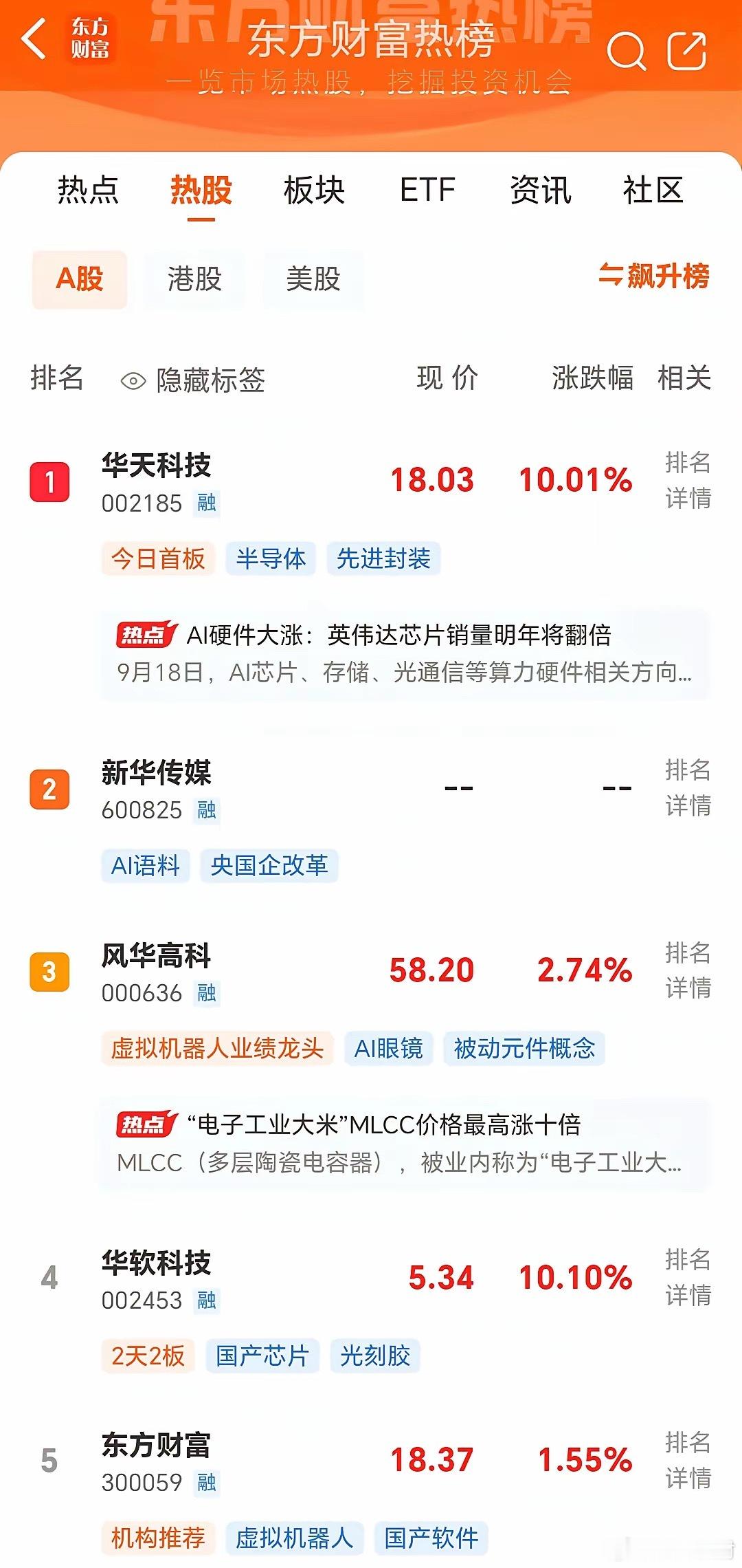 东方财富热股榜前十出炉，市场资金聚焦AI硬件与半导体方向：1、华天科技0021