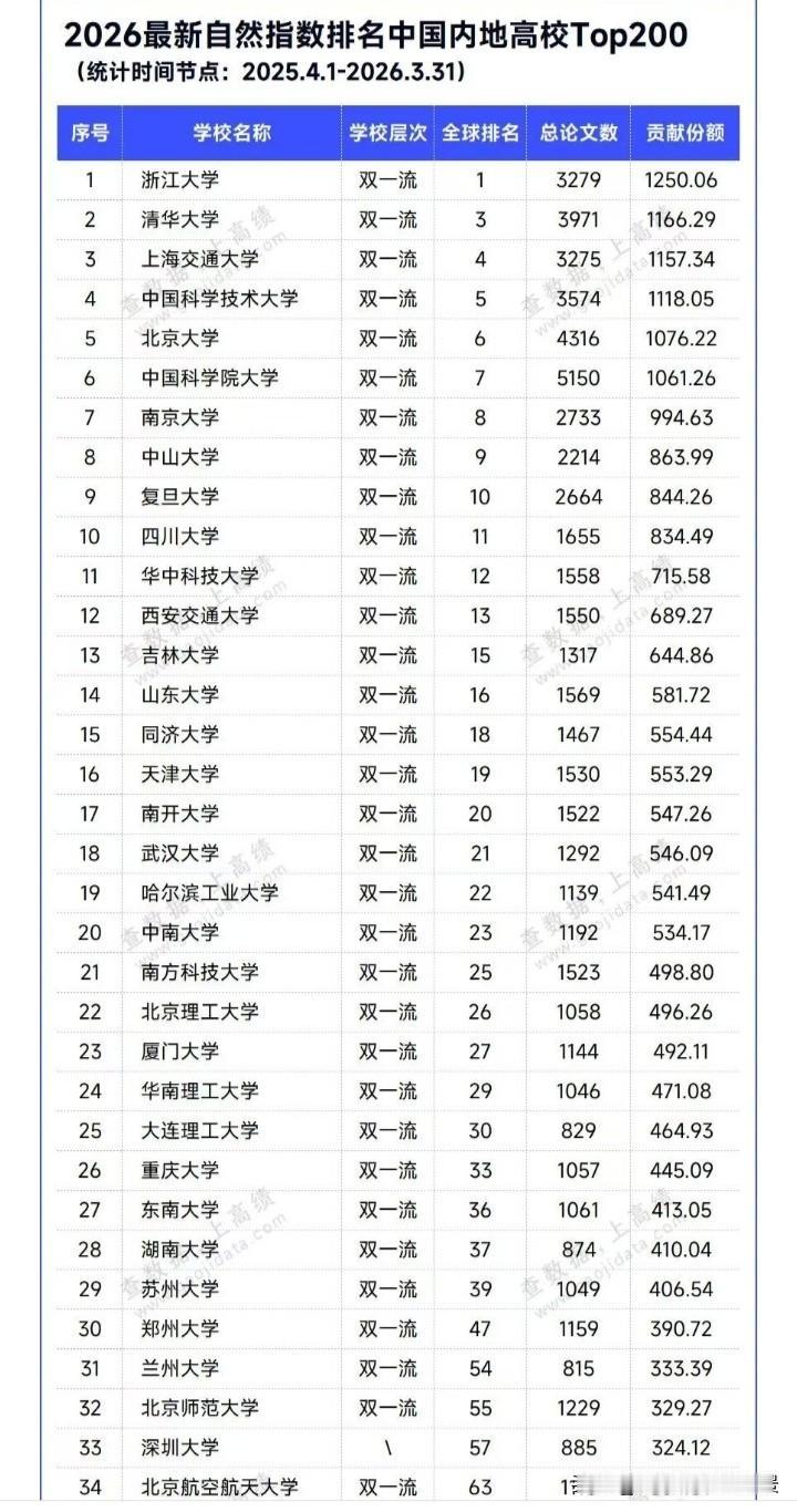 厉害，浙江大学又是第一，超过了清华和北大，在最新自然指数排名当中，浙江大学稳居全