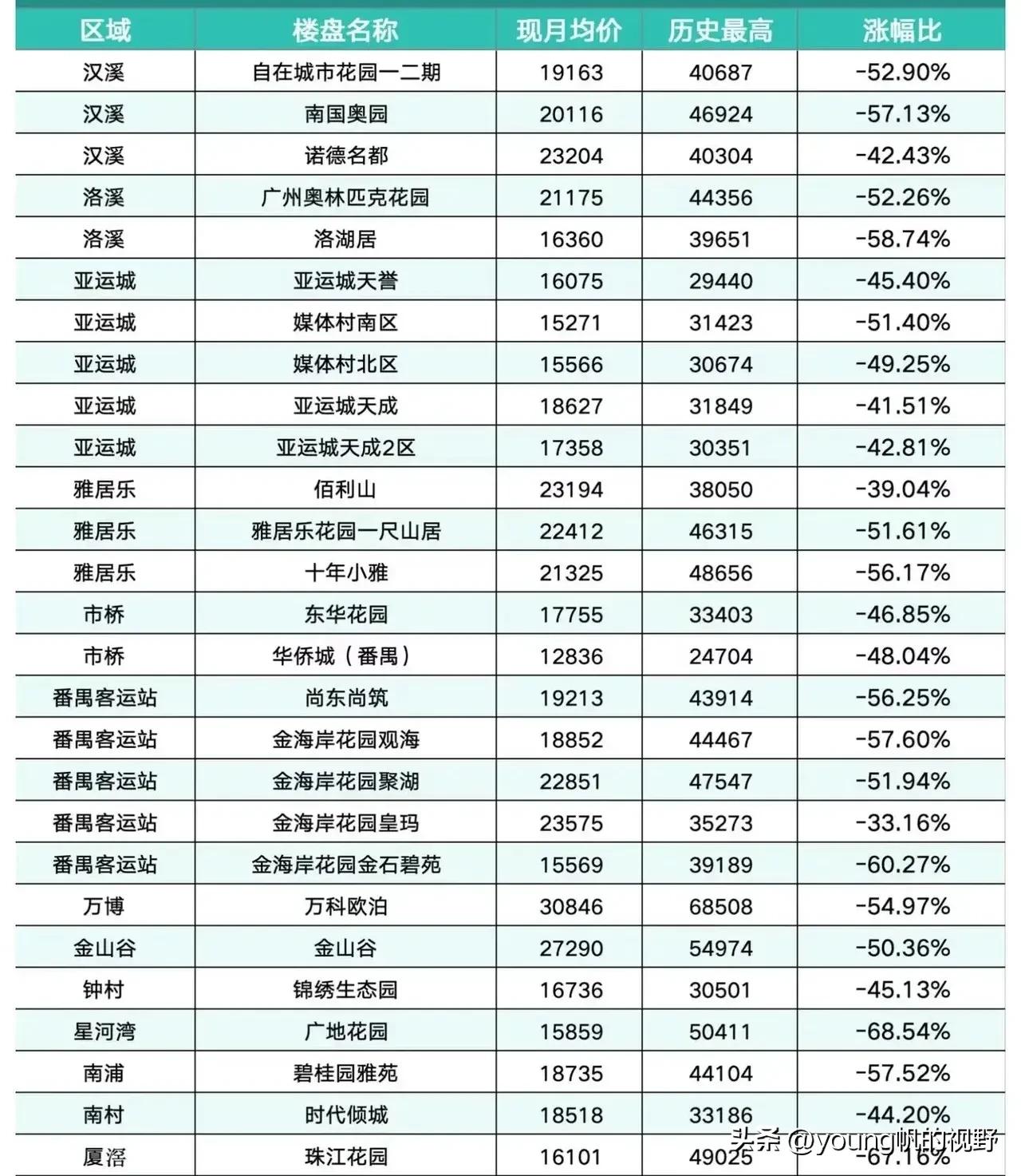 根据网上发布的房价数据，12月份广州番禺的房价数据情况如下表所示。现在番禺房价比