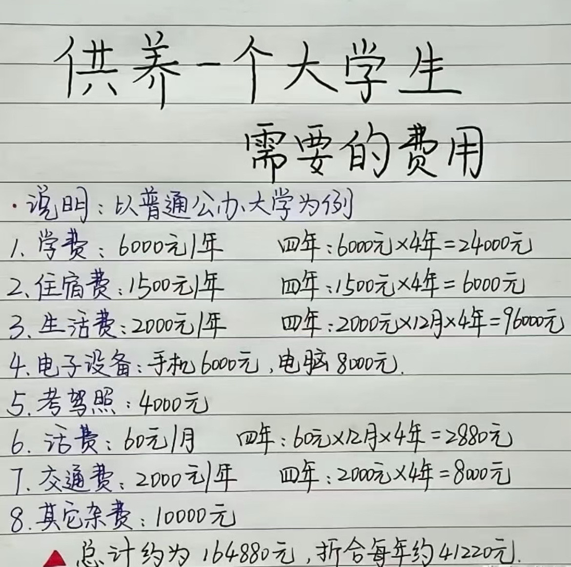 一个大学生四年需要的费用。