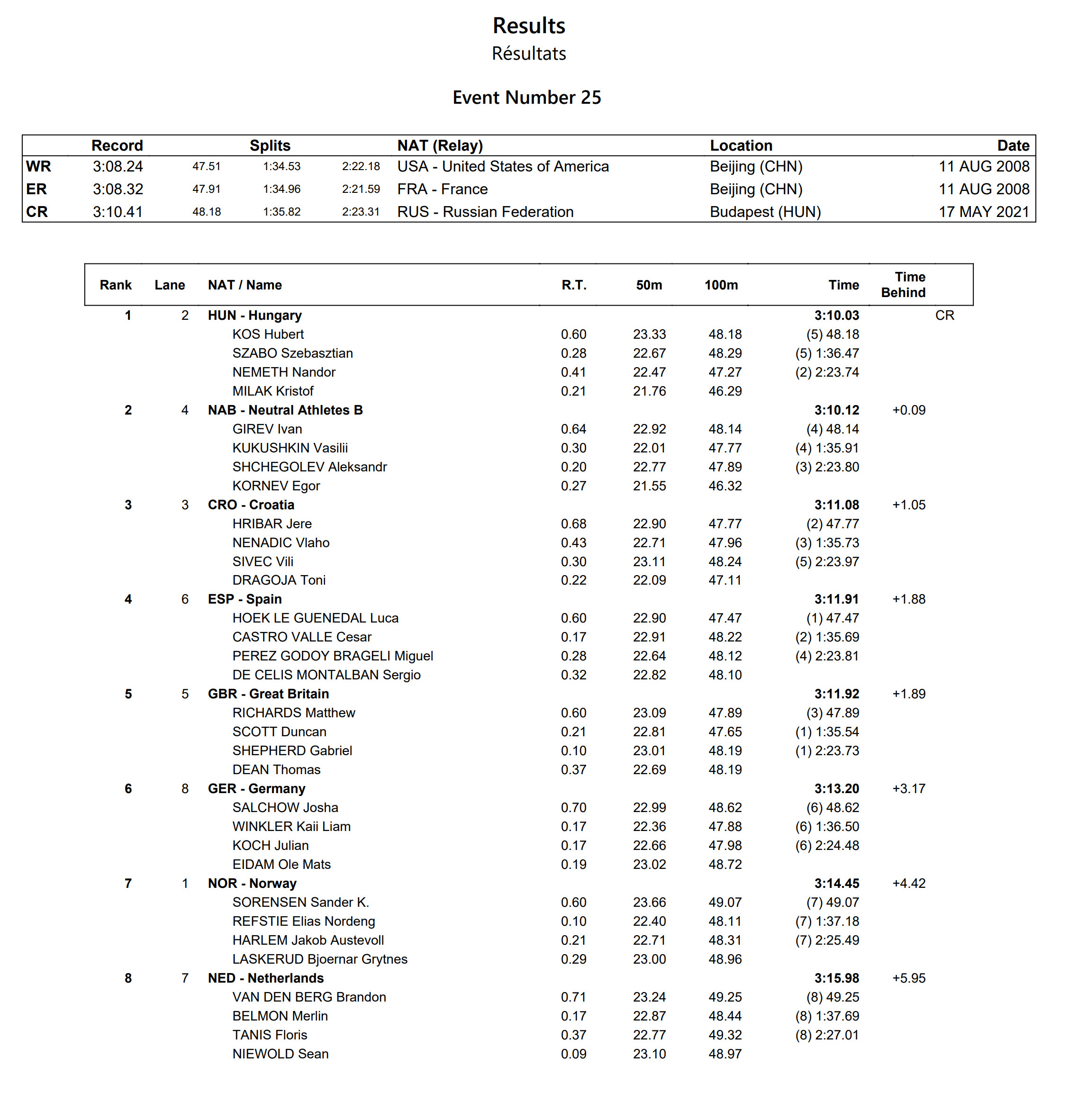 欧洲游泳锦标赛男子4×100自接分段开棒成绩:08年的Hoek47.47