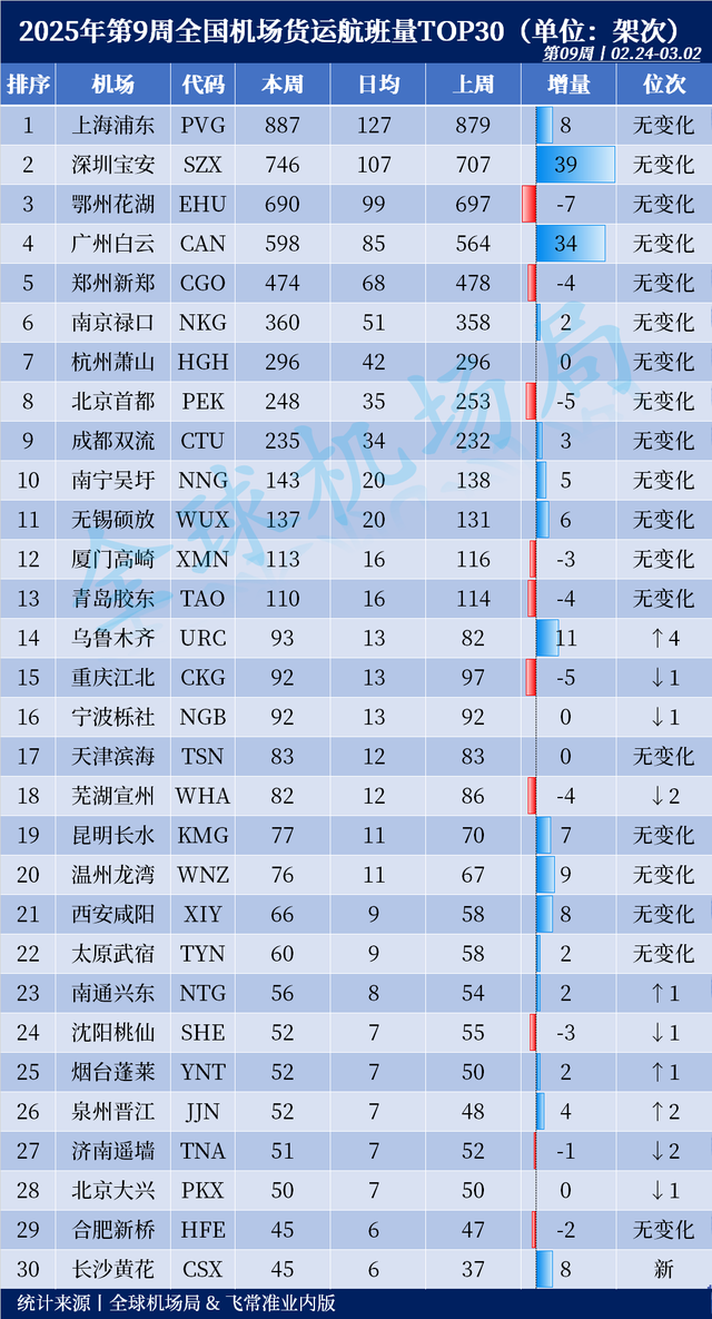 2025年第9周全国机场货运航班量排名出炉! 长沙重返榜单!