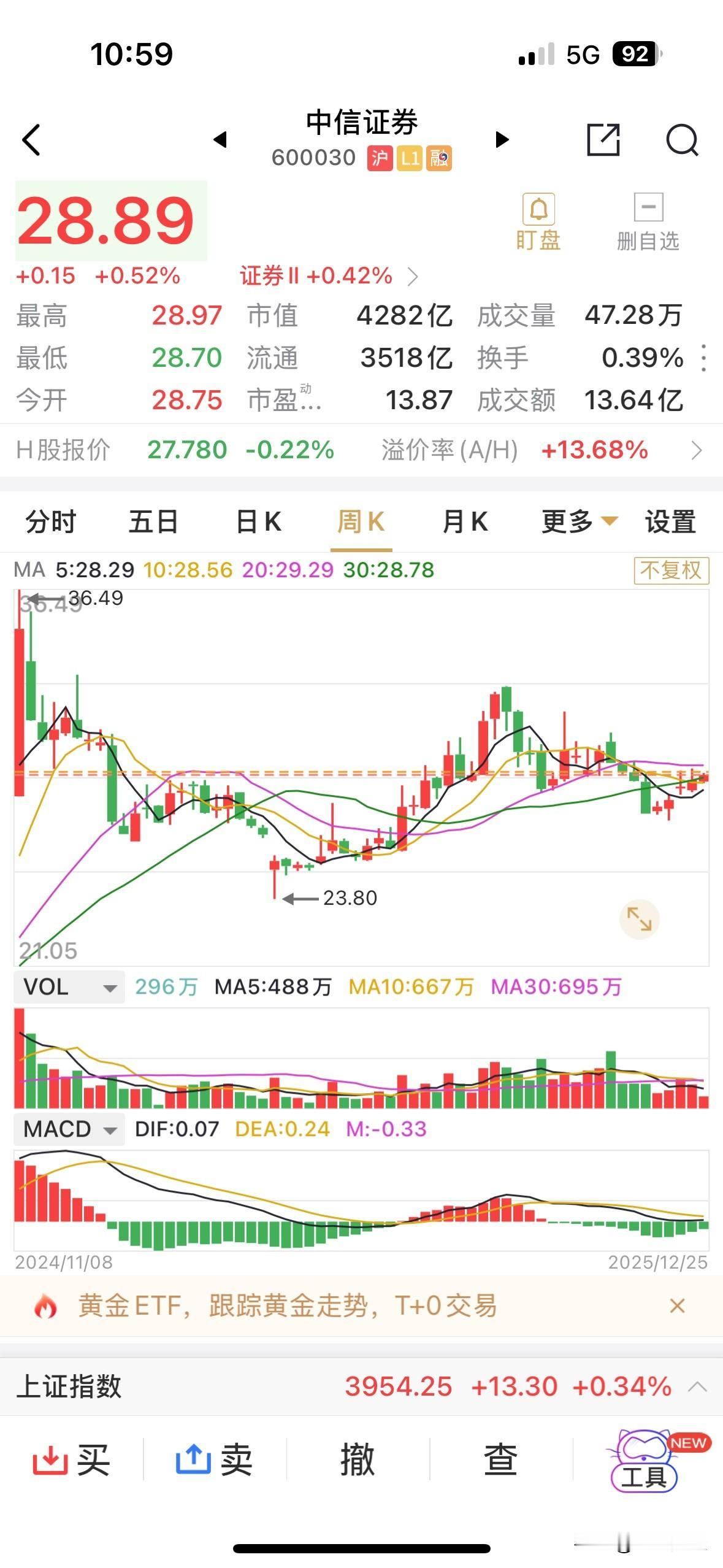 中信证券周线五连阳，但竟然连29.0元的关口都站不不上去，走势太压抑了！虽然坚