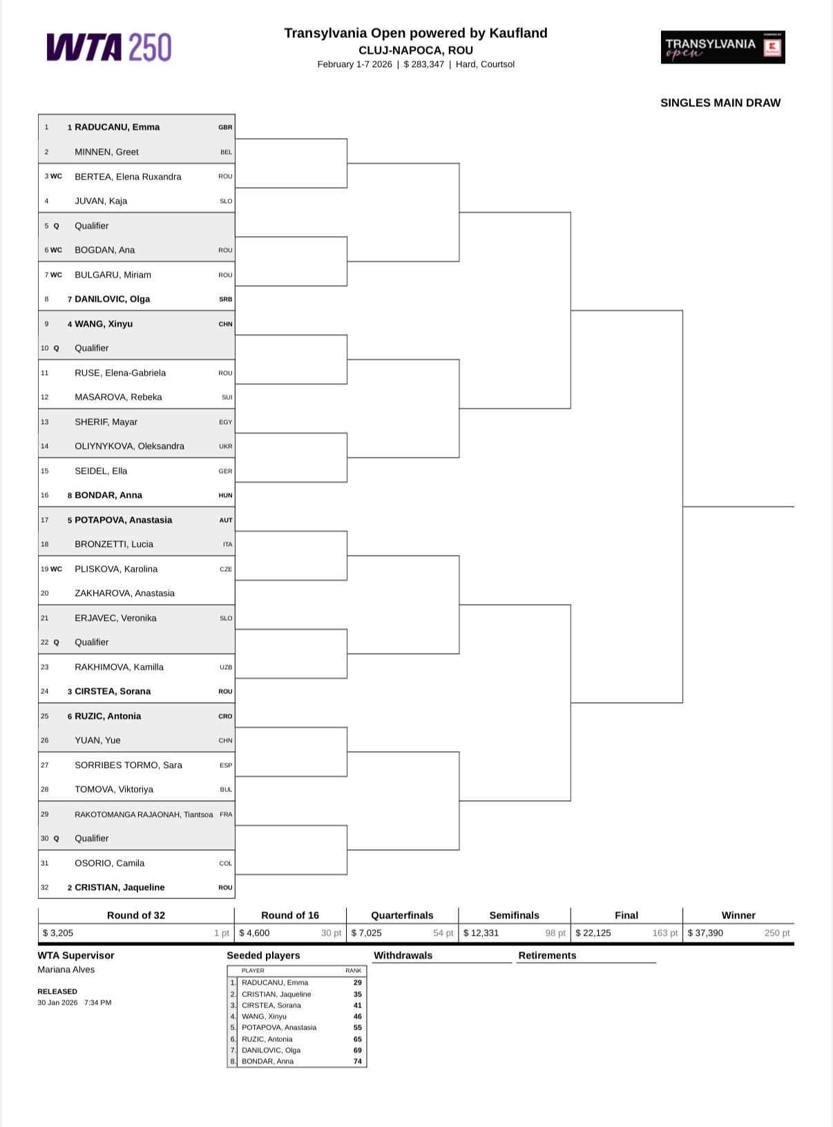 WTA250克卢日-纳波卡站签表公布🔊👉拉杜卡努、克里斯蒂安、科斯蒂亚、王