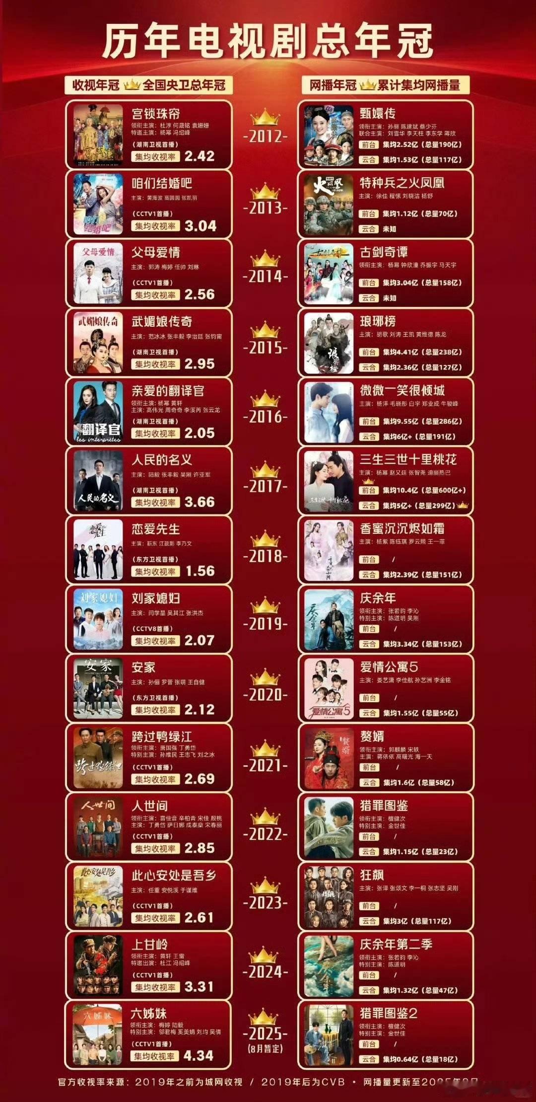 2012-2025年电视剧总年冠！左边所有频道收视年冠！右边所有平台网播年冠！杨