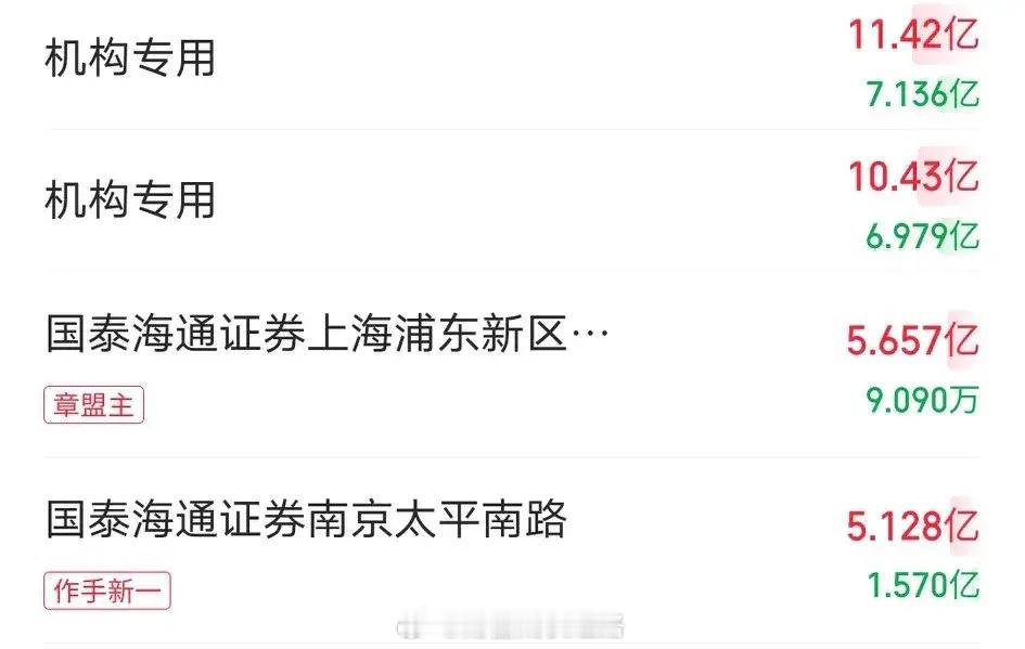 天孚通信绝对是最近光模块板块的绝对龙头，离不开章盟主和作手新一十一亿的合力打造。