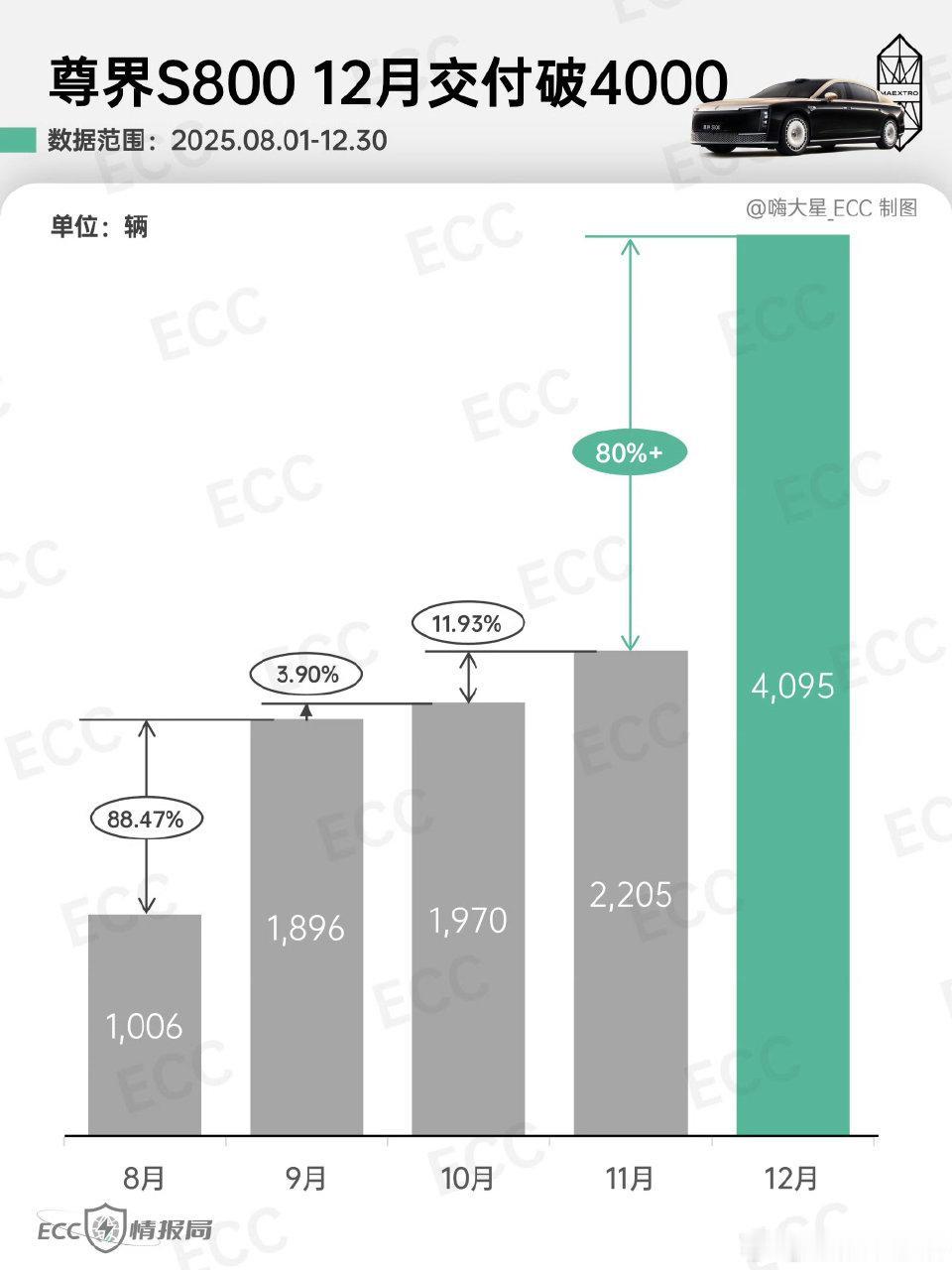 尊界S800这销量真的太猛了！12月交付来到4000多台，12月16日第1000