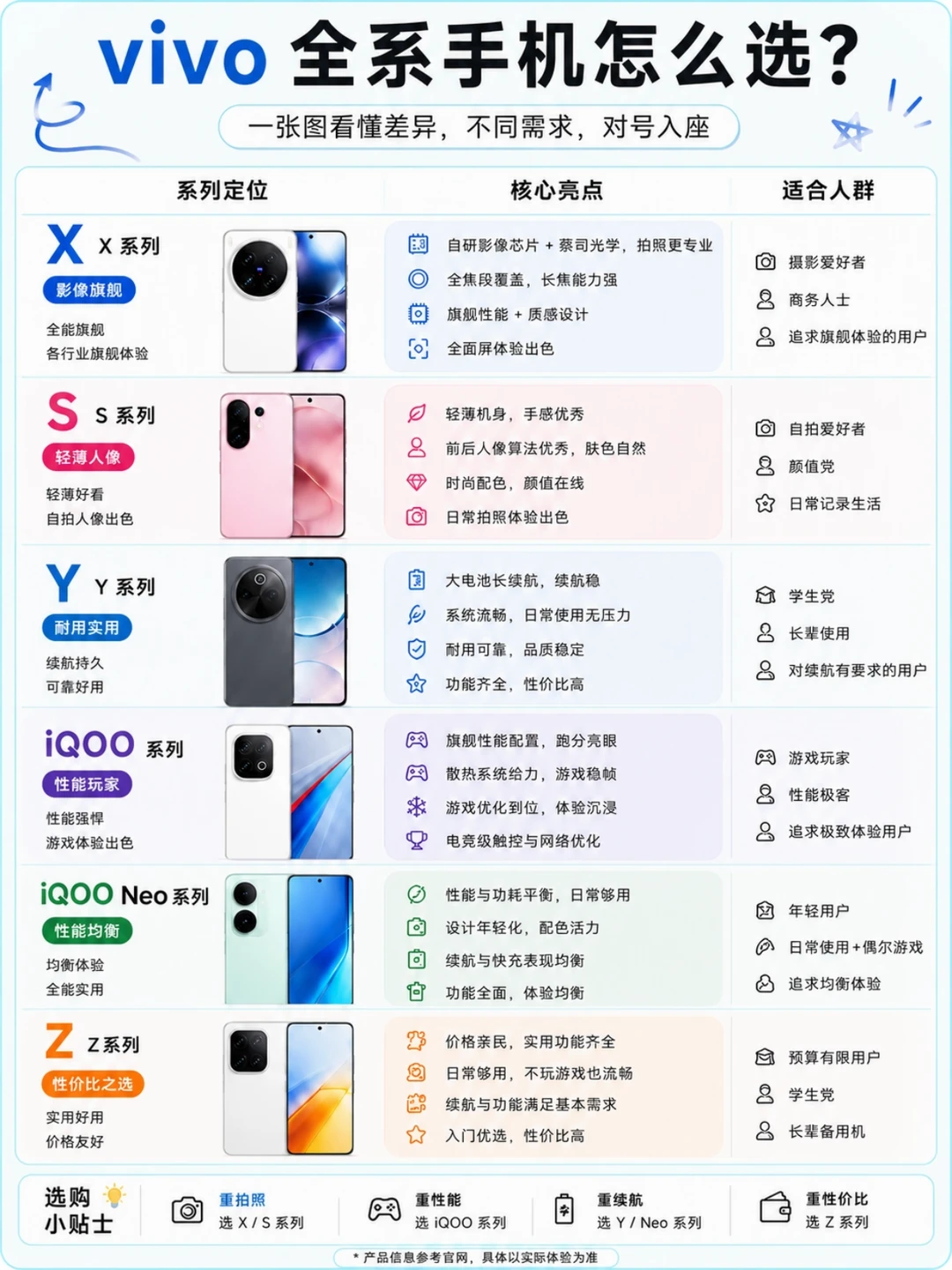 一图看懂 vivo / iQOO 全系怎么选