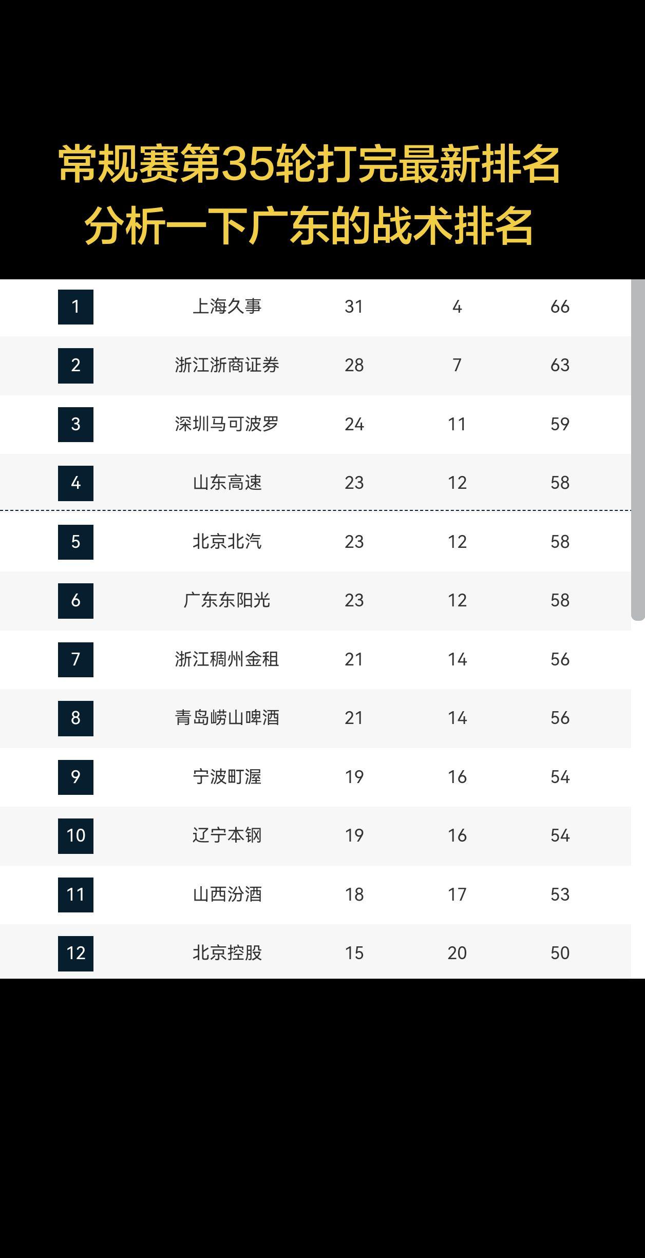 季后赛最好的排名是第5_6_7_8名次，并非是前4名，毕竟篮球最终都是为投资人负