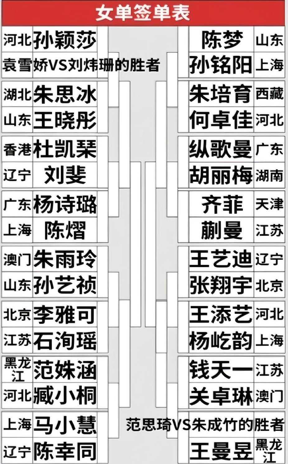 全运会女单签表出来了，证明蒯曼的机会来了。原本全运会的种子位是按世界排名来
