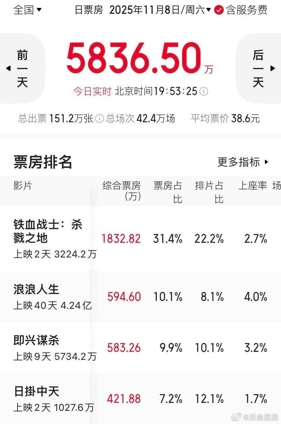 日掛中天票房《日掛中天》排片率动态下调中。之前还是12.3%，现在是12.1