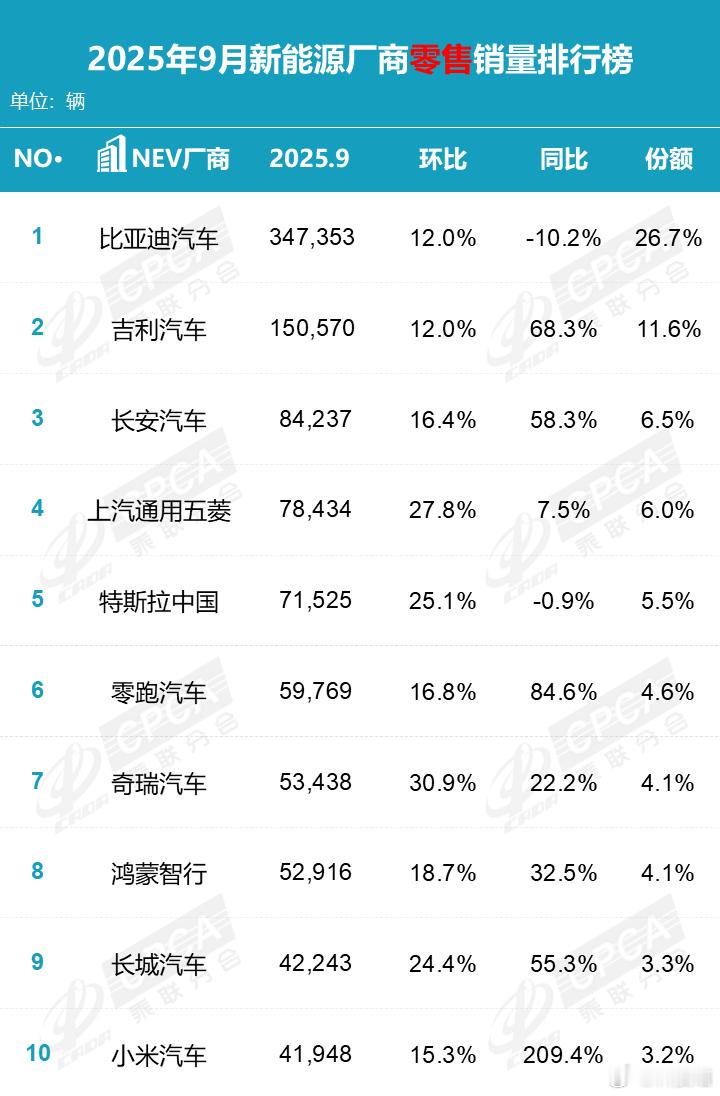 9月新能源汽车销量榜：小米汽车首次进入第10名​​​