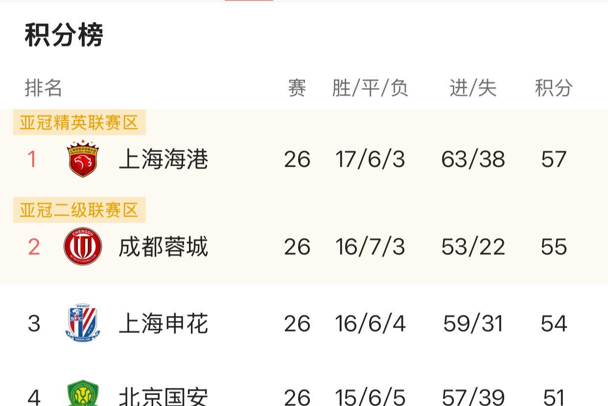 中超联赛争冠的最新积分榜为：上海海港57分、成都蓉城55分上海申花54