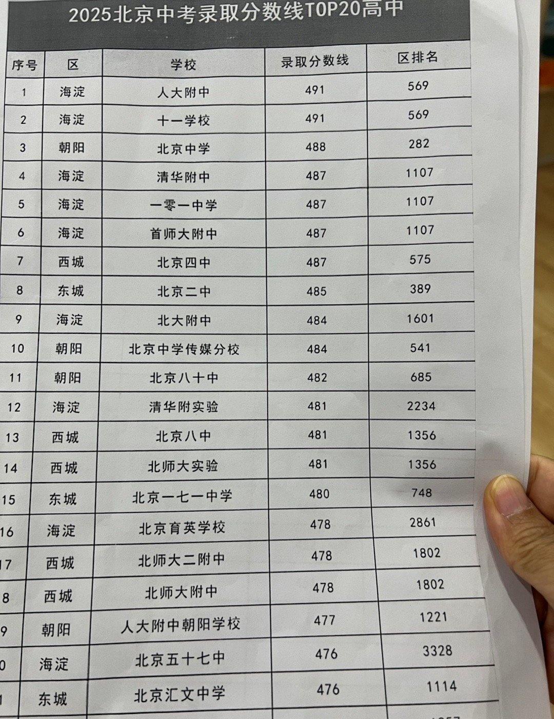 家里有明年中考的娃可以看看北京中考录取分数线TOP20高中的分数（图1）和区排名