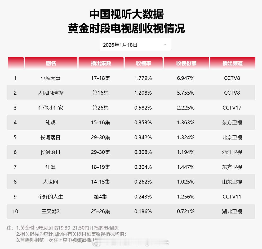 2026年01月18日中国视听大数据CVB黄金档电视剧收视率日榜TOP101小