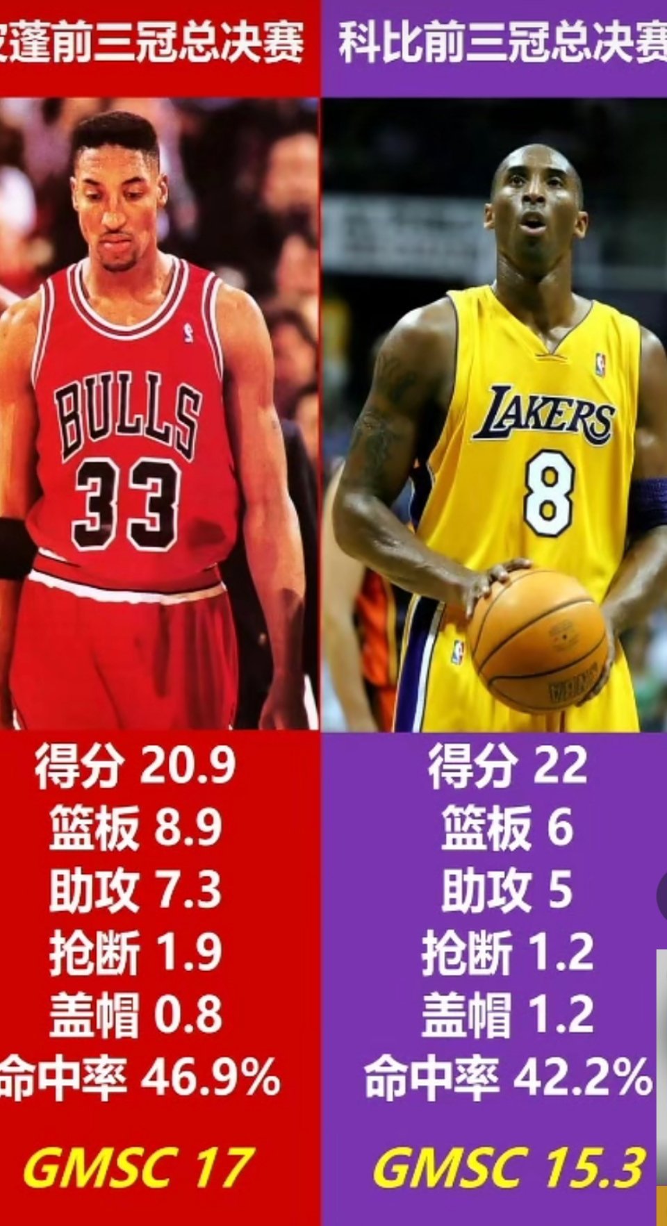 同样是前三冠，同样是二当家，科比表现甚至不如皮蓬！​​​