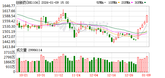 公募开年力推医药基金! 创新药迎“赚美元”新周期?