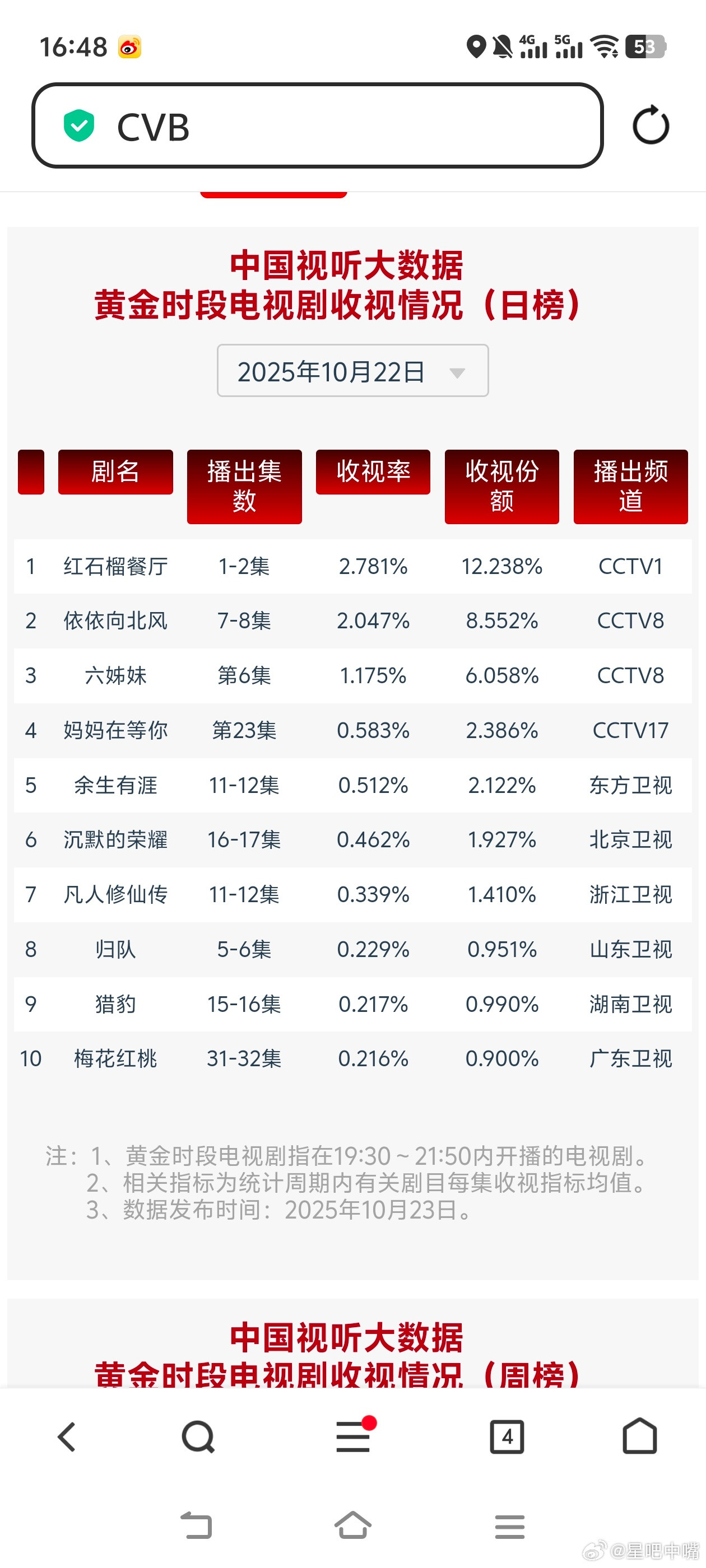 杨洋凡人修仙传浙江卫视暂年冠！[鼓掌][鼓掌][鼓掌]10月22日cvb收视日报