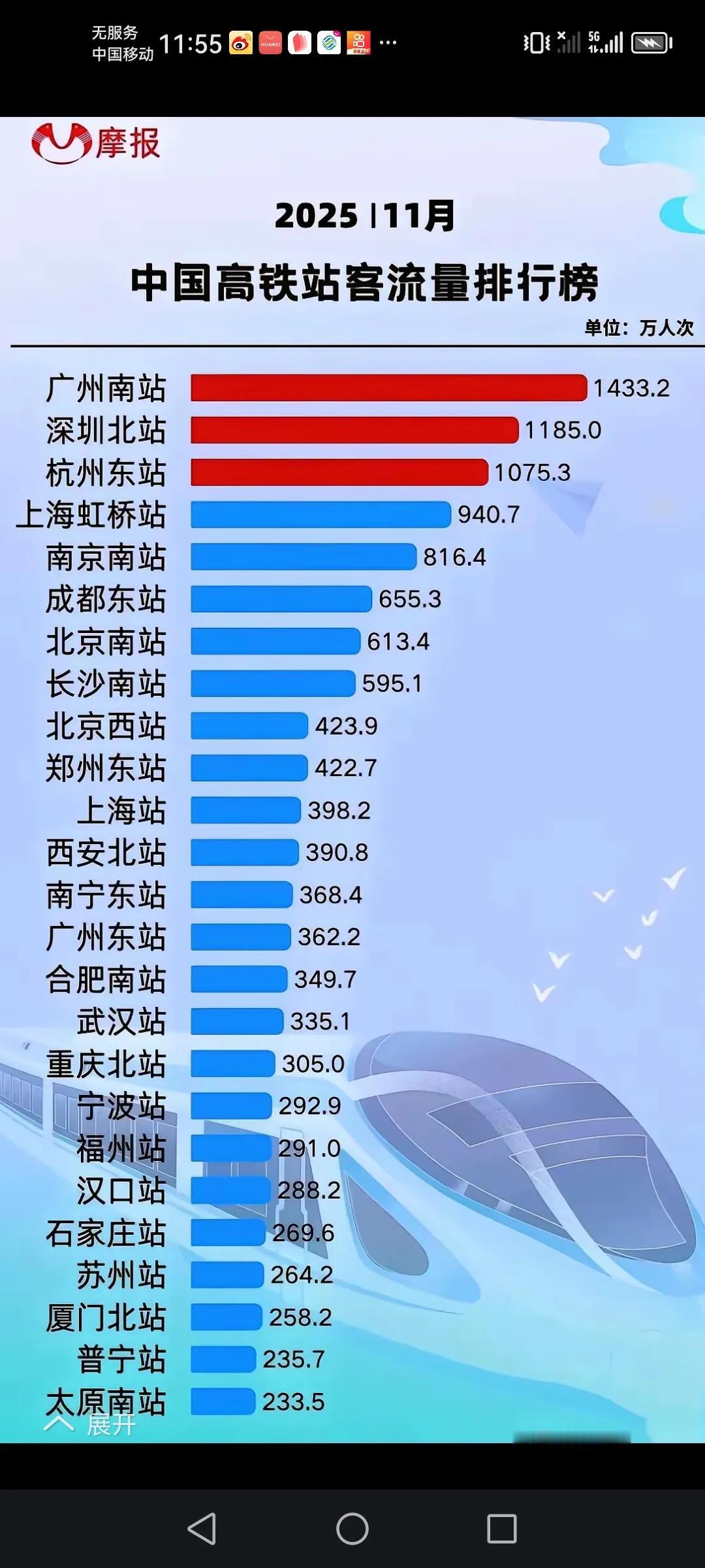 中国高铁站人流排行榜你以为这是冰冷冷的数字吗？这其实和当地经济的风向标，而这些