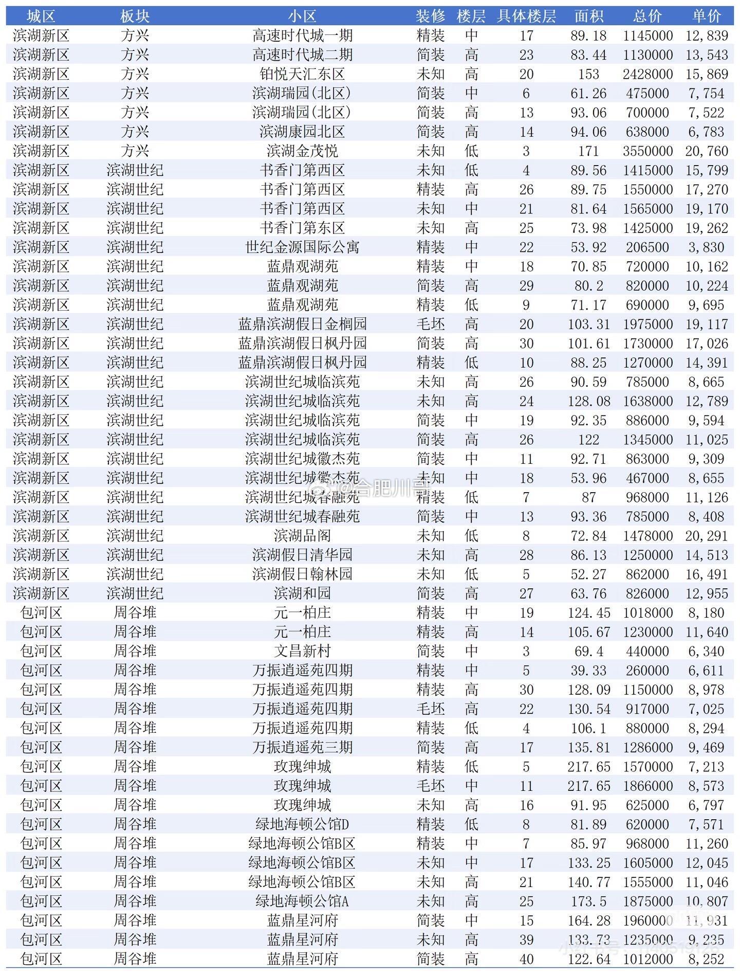 合肥8月部分二手房最新成交数据大家看看你所在的区域，涨了吗？合肥二手房