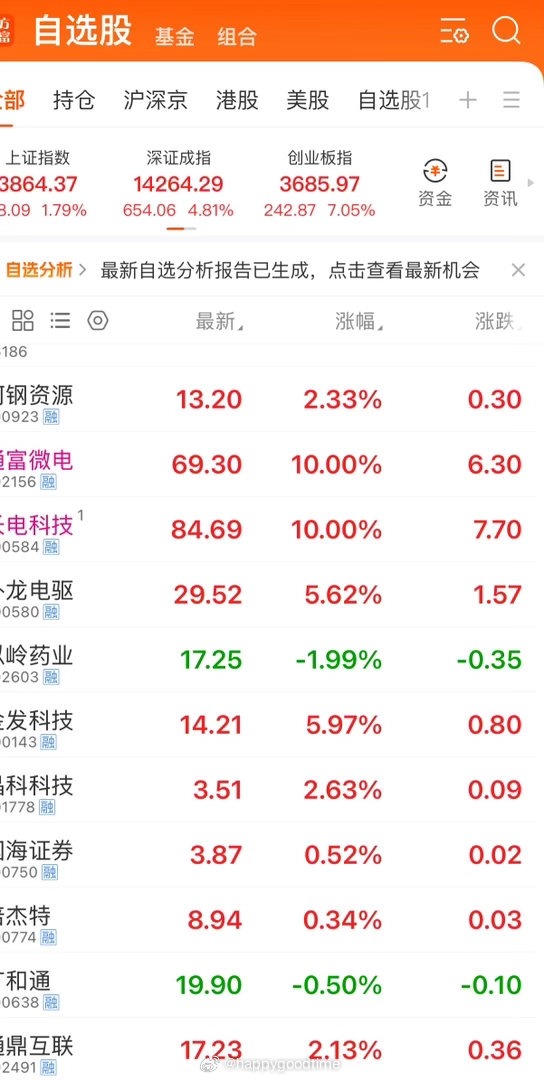 A股总算是红多绿少了7月21日收盘复盘：全天深V反转，沪指涨1.79%、深成指
