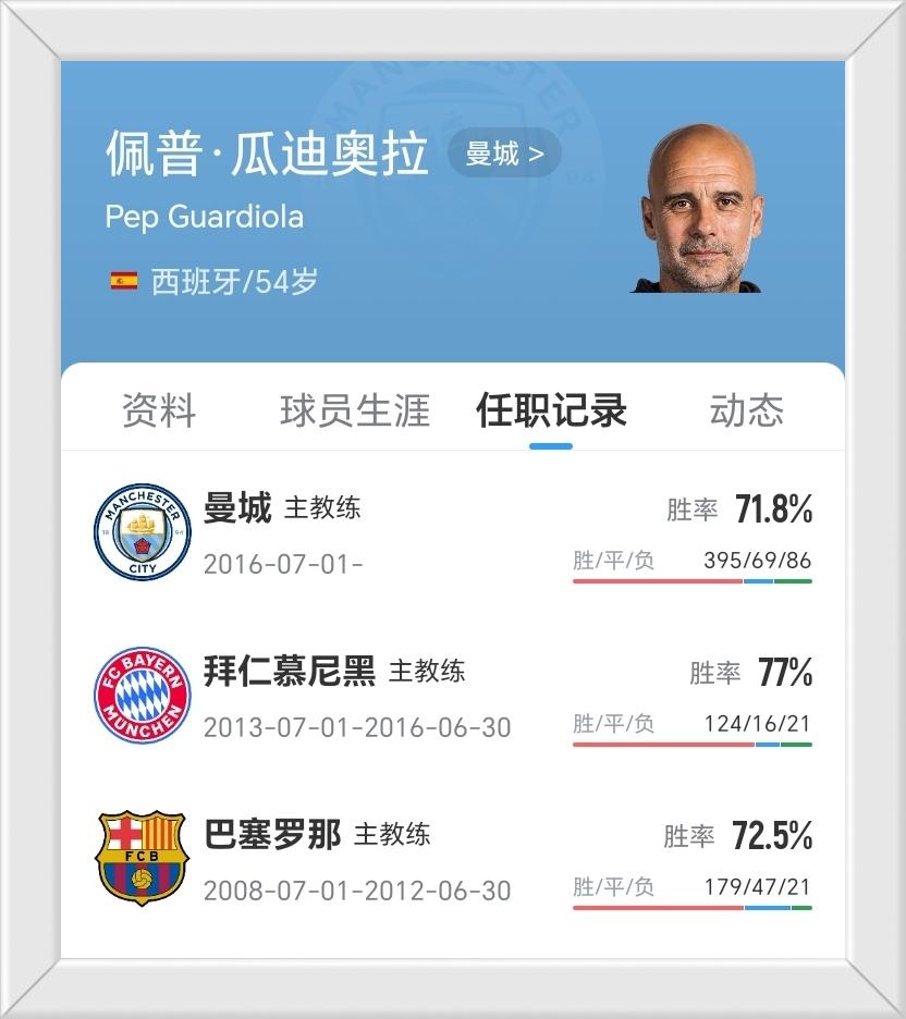 瓜迪奥拉绝对是当今足坛水平最高的主教练！他的执教生涯达到了千场，而胜率更是超过了