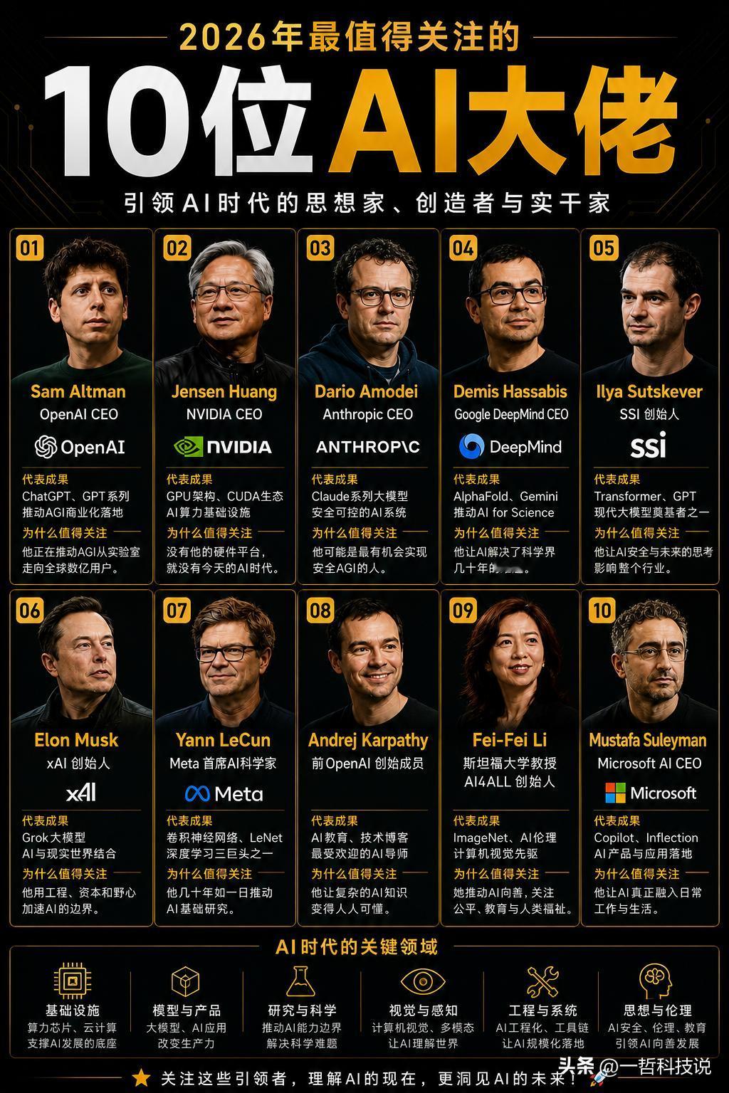 一张图看懂2026年最值得关注的10位AI大佬。基础设施的"卖铲人"——黄