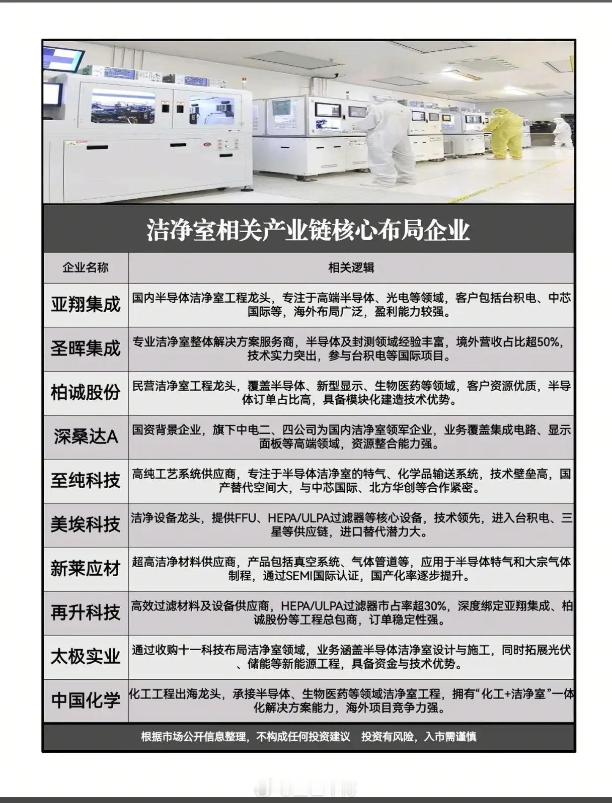 洁净室赛道成半导体新风口？十家企业卡位核心，谁握国产替代话语权？洁净室作为半导体