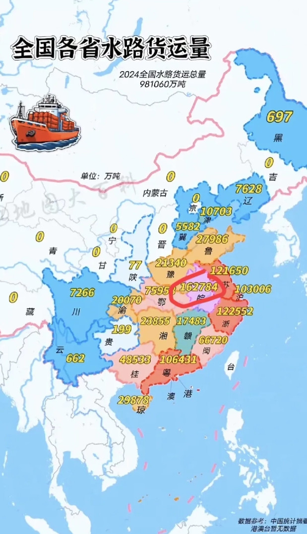 水路货运真是意想不到，安徽第一.长江，淮河虽然都从安徽经过，但让人意想不到的