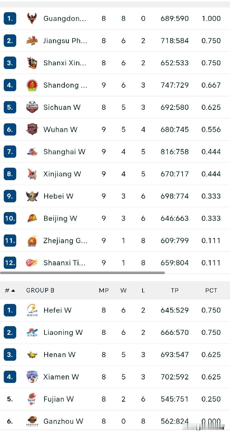 中国女子篮球职业联赛积分榜（WCBA）（第八、九轮）今年刚刚从B组升入A组的武