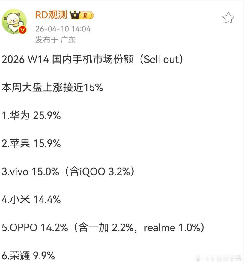 W14的数据，华为的份额飙到了25.9%，过于夸张了。有一说一，我觉得这一轮那帮